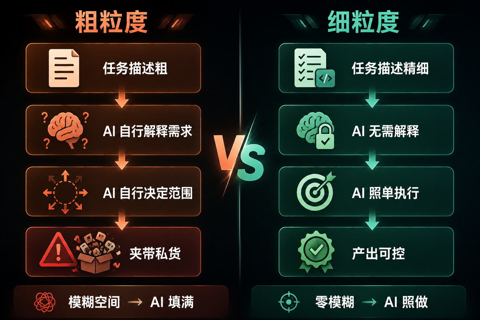 對比圖:粗粒度任務 vs 細粒度任務的因果鏈